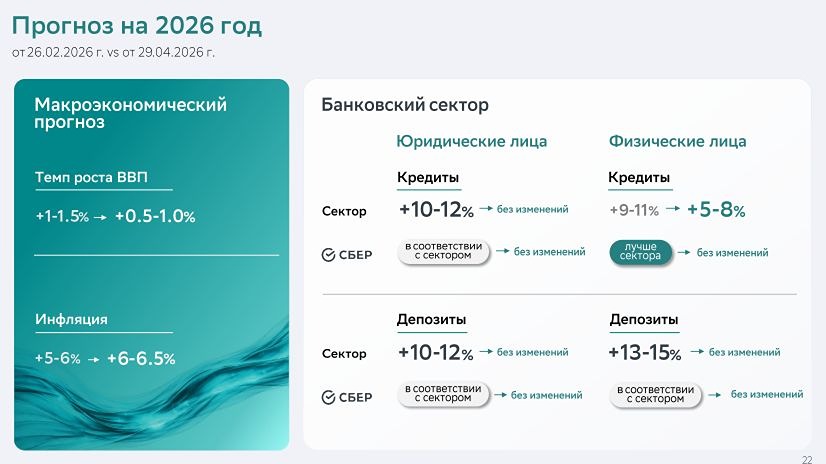 Почему акции Сбера растут, несмотря на риски windfall tax