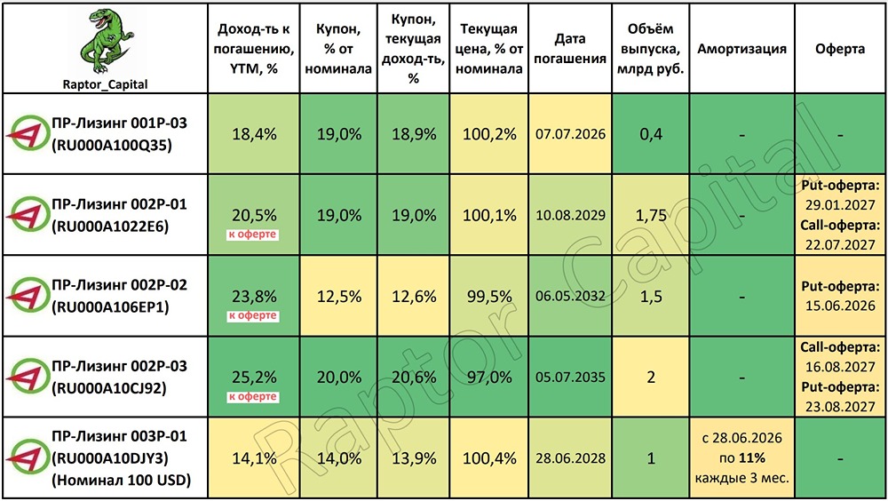 Почему облигации ПР‑Лизинга с доходностью 25,2 % привлекают инвесторов в 2026 году