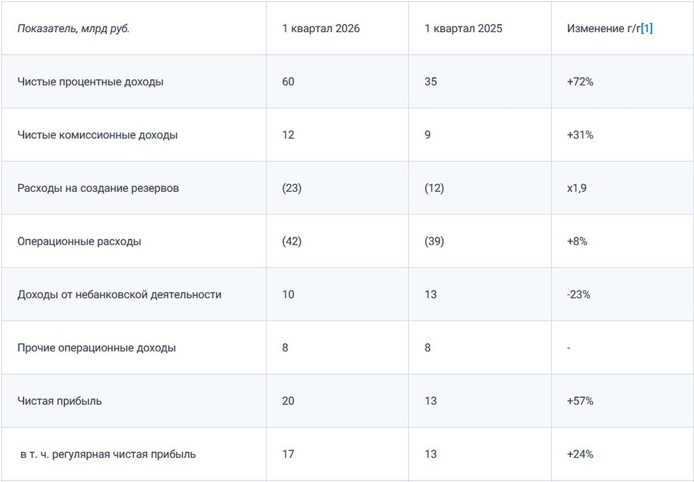 Не просто цифры: почему рост прибыли Совкомбанка на 57% не гарантирует роста акций