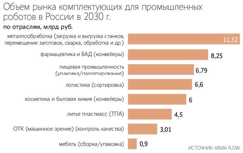 Что стимулирует рост рынка комплектующих для промроботов в России