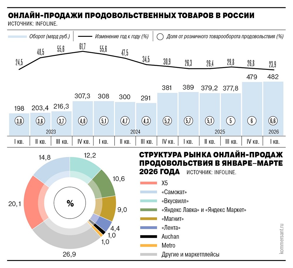 Онлайн‑торговля растёт, но медленнее: что происходит с рынком еды в России