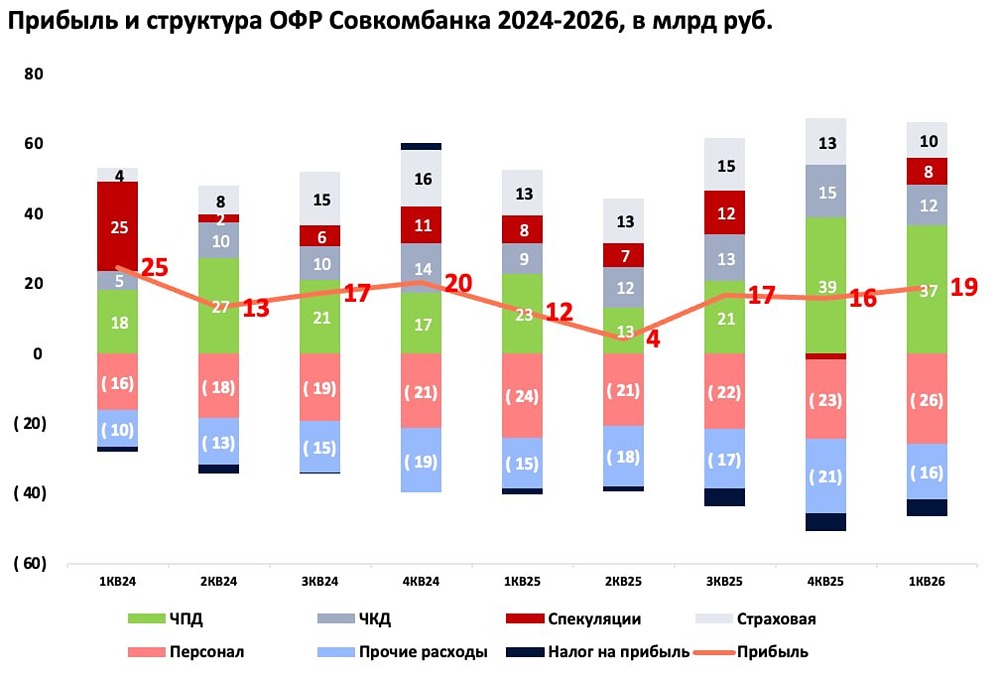 Почему акции Совкомбанка на минимумах, несмотря на сильный отчёт