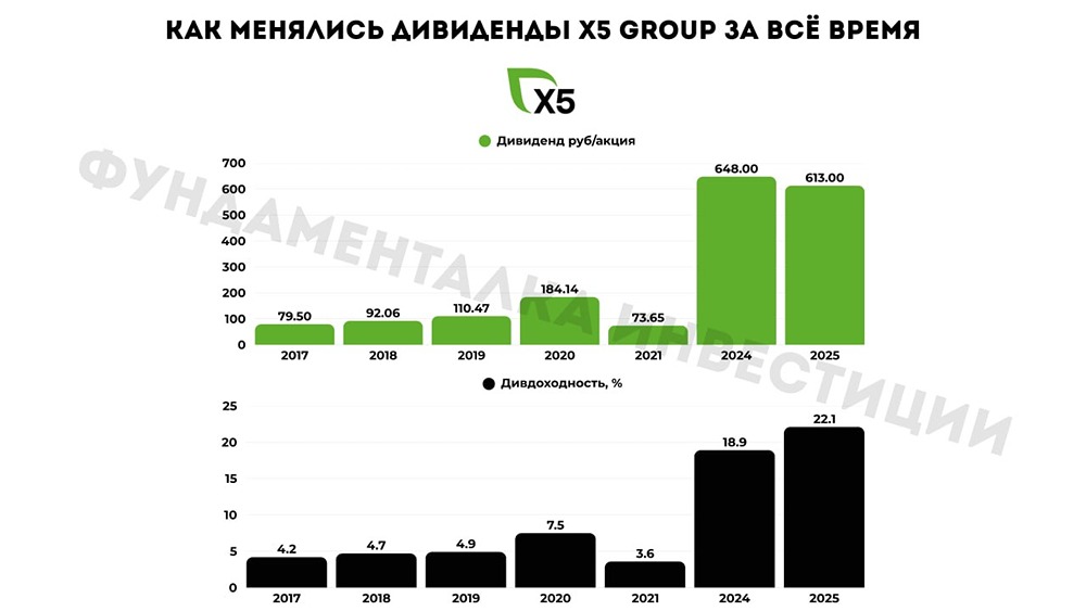 X5: дивиденды 245 рублей — ГОСА 26 июня, отсечка 7 июля