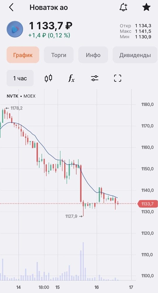 Почему попытка пробоя MA‑13 не удалась у акций «Новатэка»