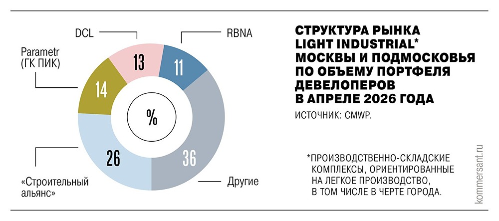 Почему доля складов light industrial в Москве упала до 14%