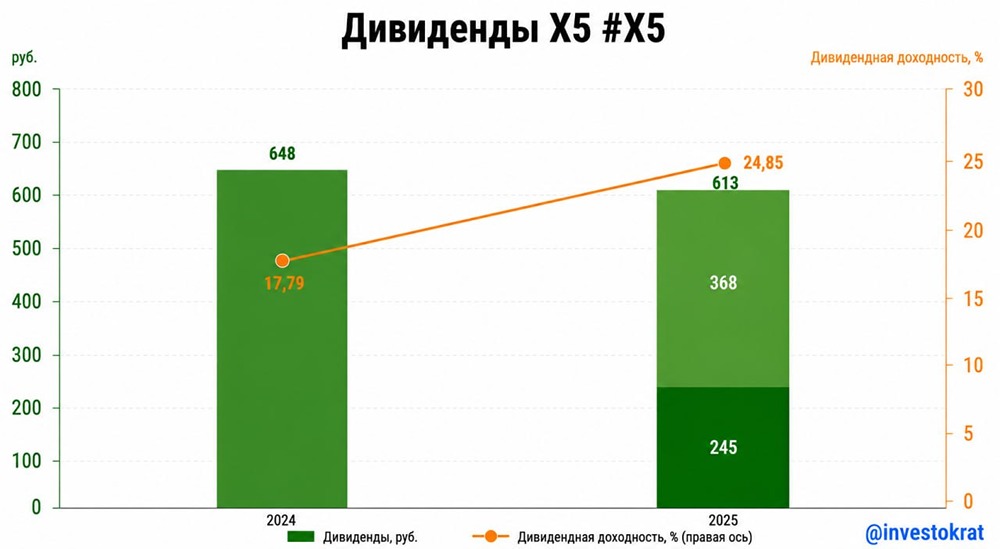 Почему дивиденды по акциям X5 удивили рынок — что ждёт инвесторов