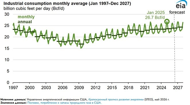 Почему промышленное потребление газа в США достигнет рекорда в 2026–2027 годах