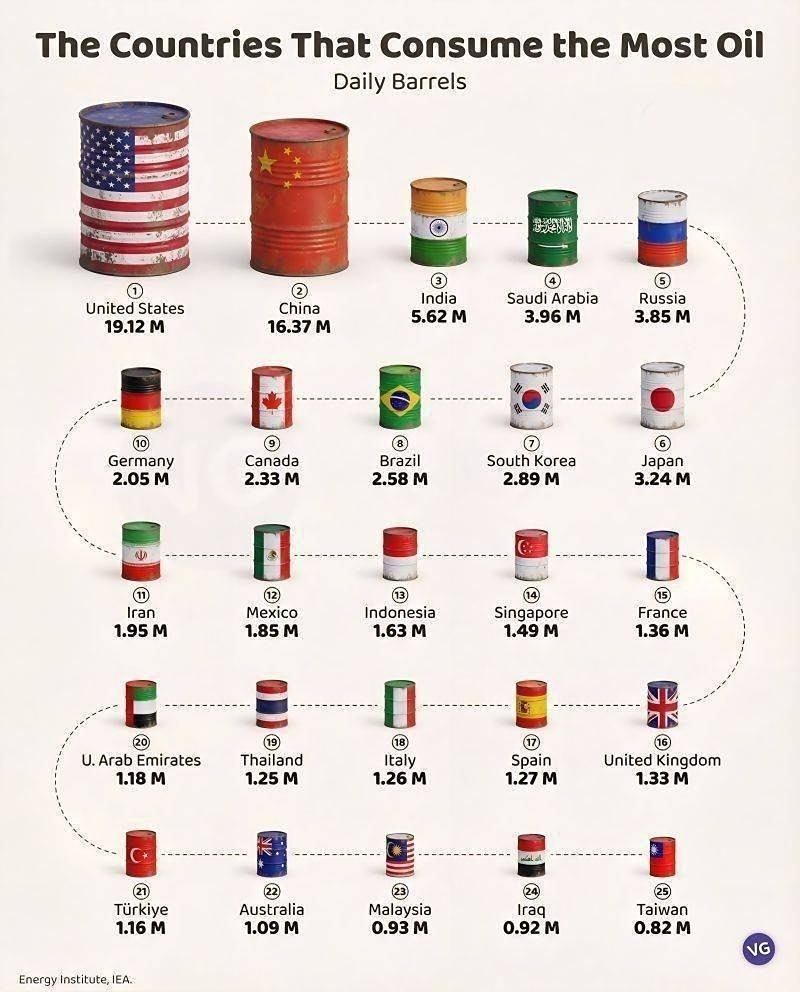 Крупнейшие страны по потреблению нефти
