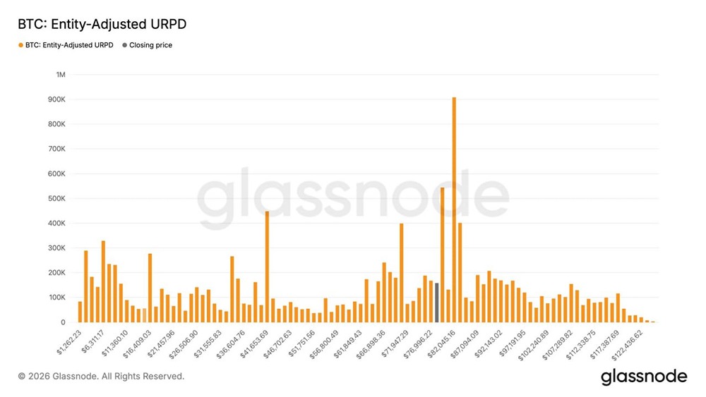 Почему 15 % биткойнов сосредоточено у отметки 83–85 000 долларов США