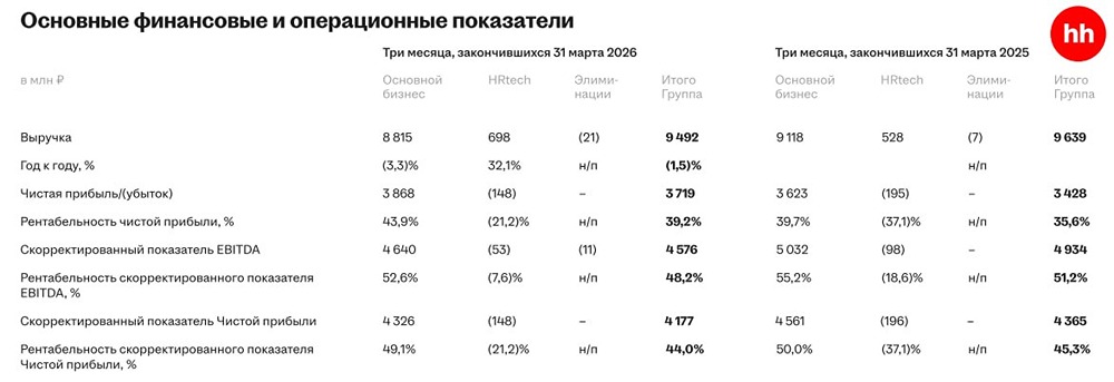 Почему HeadHunter запускает buyback акций при падении выручки