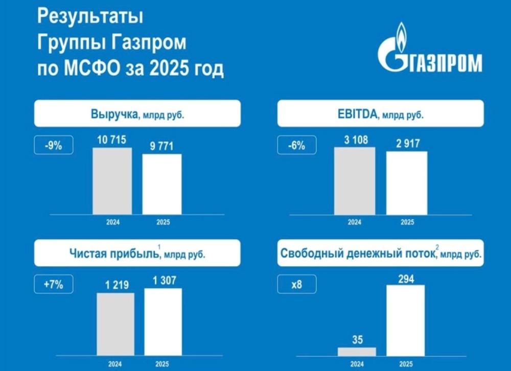 Почему «Газпром» может не выплатить дивиденды за 2025 год — и что это значит для инвесторов