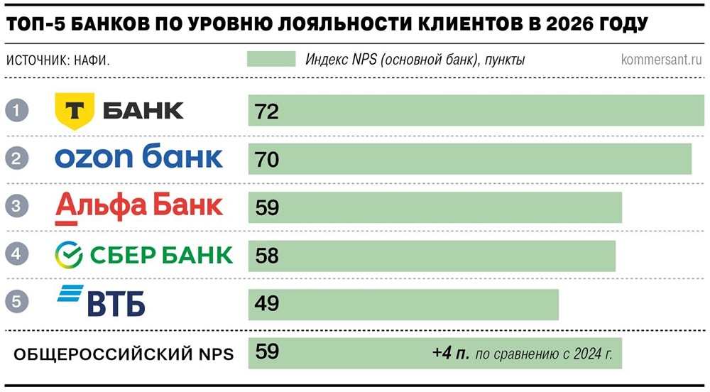 Почему доверие к банкам в России выросло на 10% за 10 лет