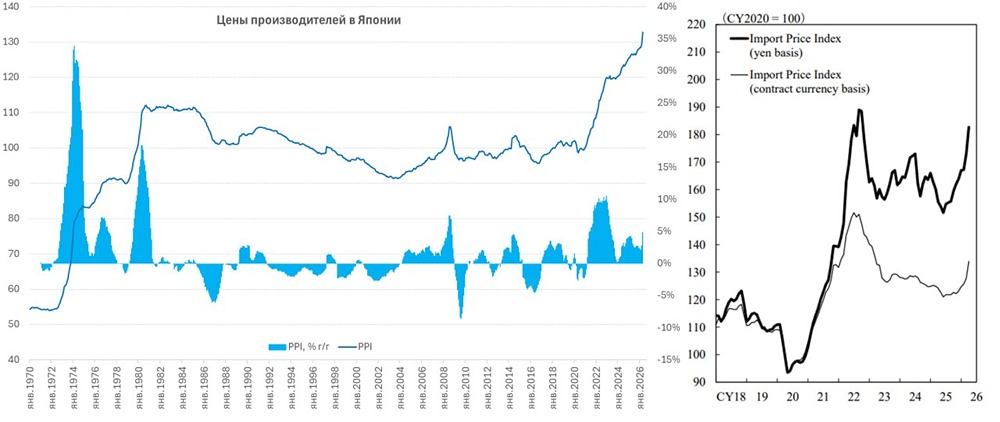 Почему инфляция в Японии ускоряется: +4,9% г/г по ценам производителей