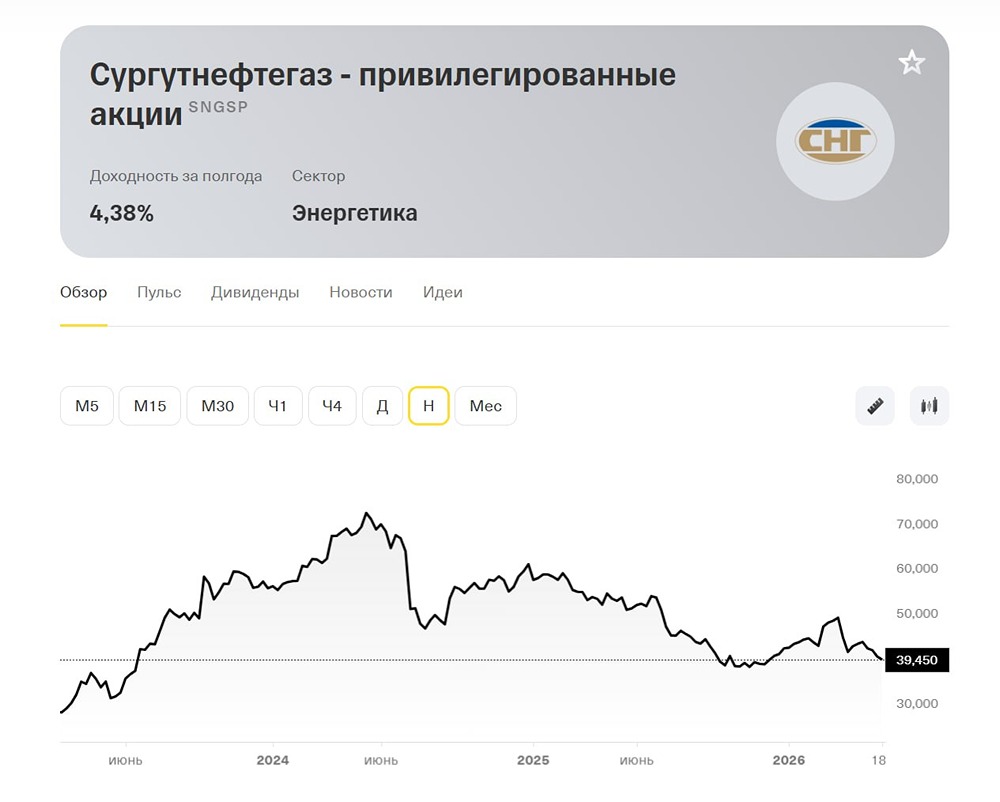 Стоит ли покупать «Сургутнефтегаз-п» от 40 рублей с потенциалом +20%