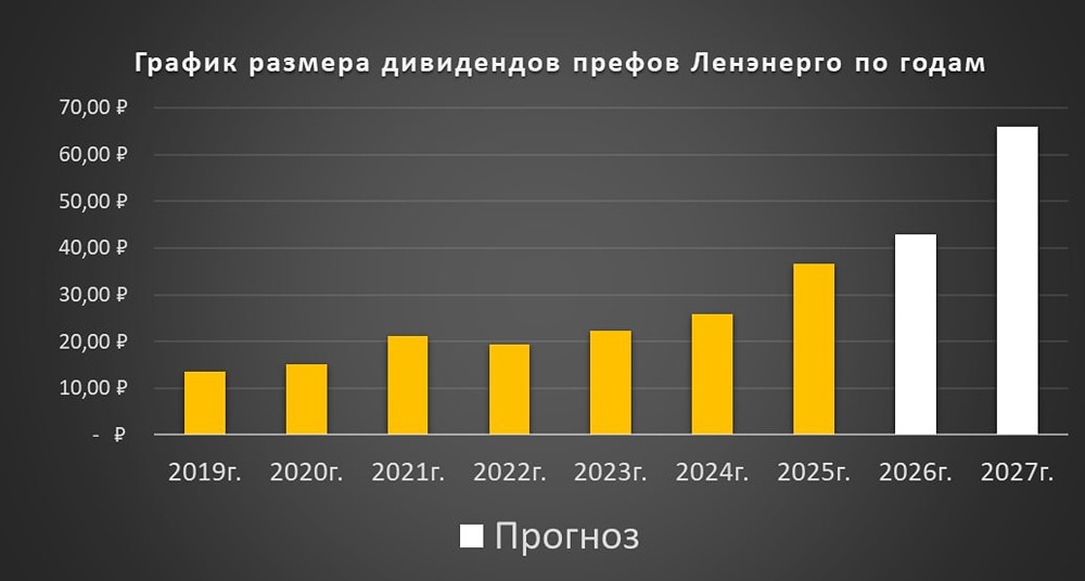 Почему дивиденды «Ленэнерго» могут вырасти до 49 рублей в 2026 году