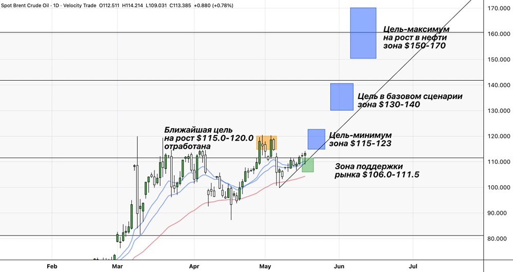 Отработка краткосрочной поддержки в нефти как по учебнику