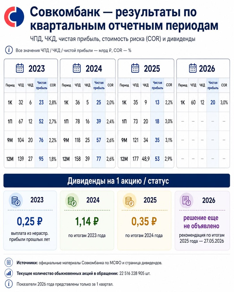 Совкомбанк: рост прибыли, но падение акций — в чём причина
