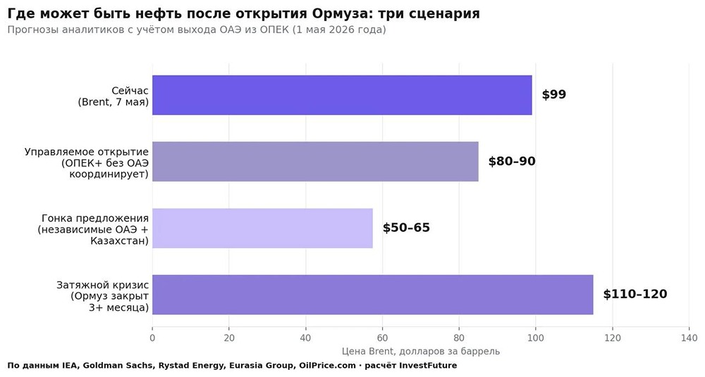 Что будет с ценой на нефть после открытия Ормузского пролива