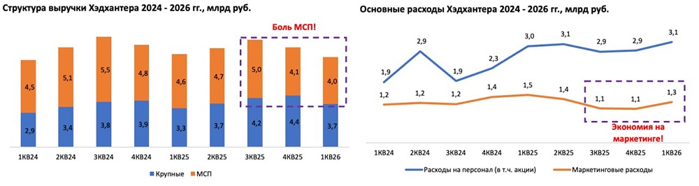 Почему акции Headhunter держатся на фоне слабого отчёта за 1 квартал 2026 года