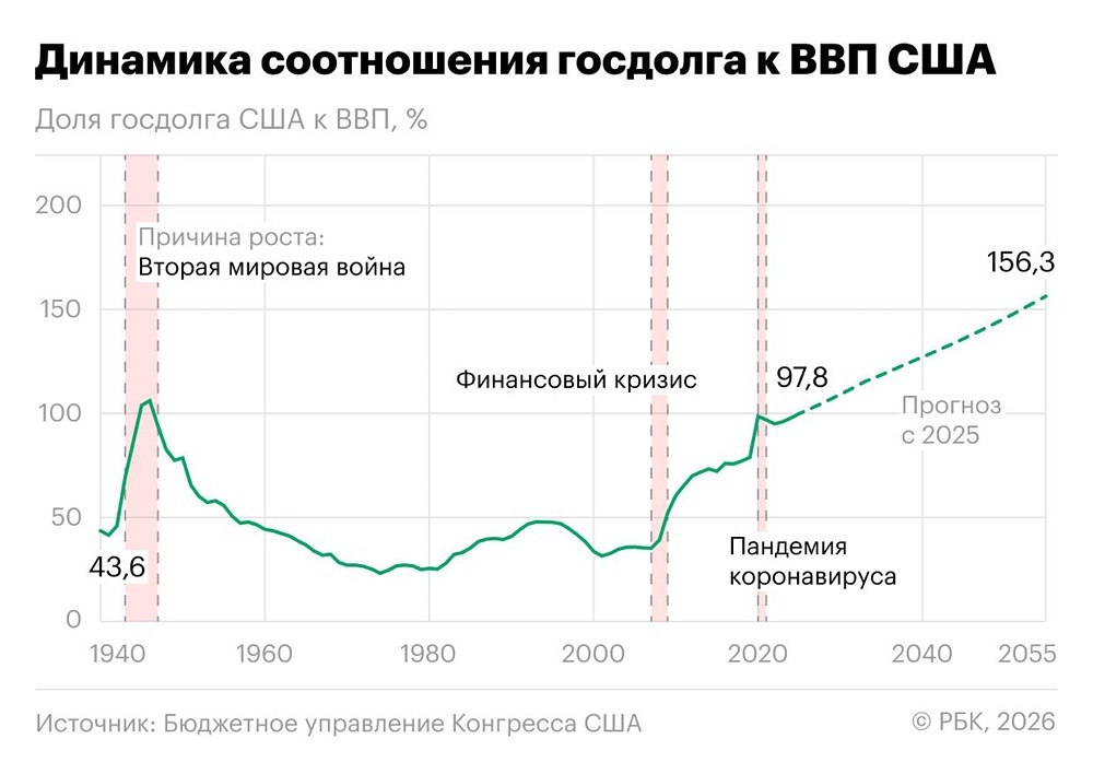 Почему госдолг США превысил $39 трлн
