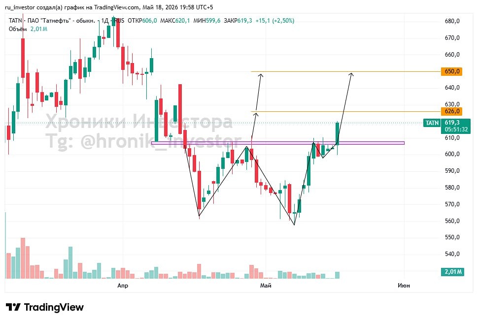 Торговый план по акциям Татнефть