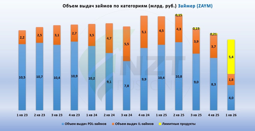Почему «Займер» меняет бизнес‑модель — и что это значит для инвесторов