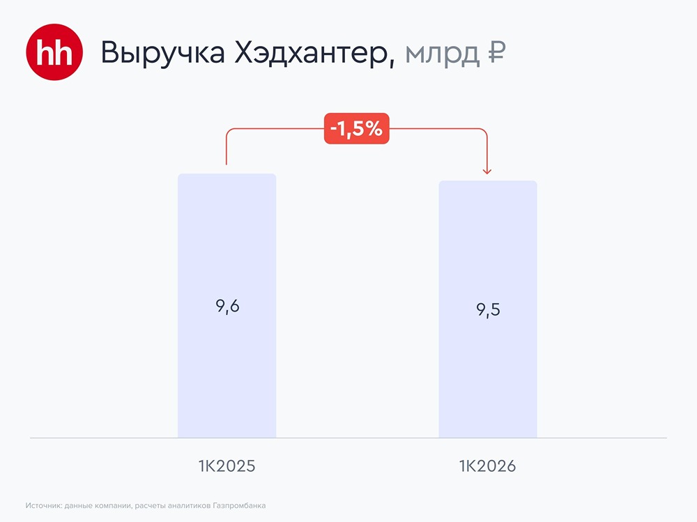 «Хэдхантер»: рост прибыли +8,5% — стоит ли покупать акции в 2026 году