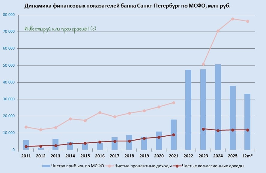 Почему акции Банка «Санкт‑Петербург» недооценены при ROE 19,9%, но инвесторы осторожны