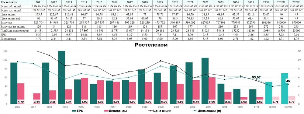 Почему «Ростелеком» остаётся непривлекательной акцией для инвесторов в 2026 году