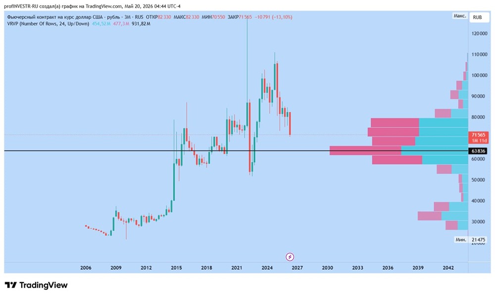 Где будет дно для USD/RUB и CNY/RUB — и стоит ли ждать роста до 75 рублей за доллар