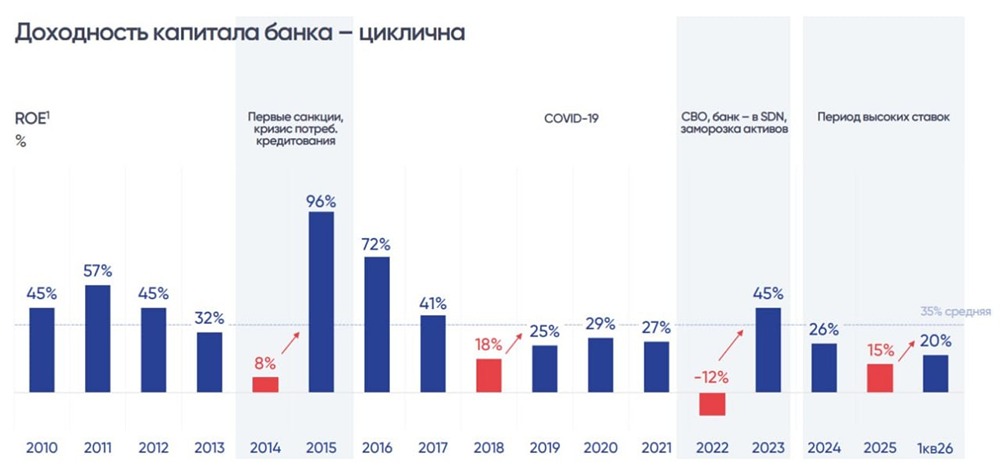 Почему акции Совкомбанка торгуются ниже капитала при росте прибыли