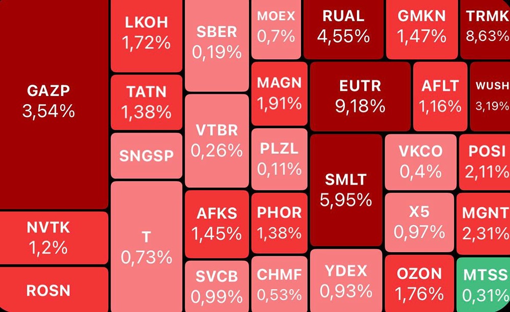 Почему индекс Мосбиржи упал на 1,25 %? Влияние нефти, дефляции и Газпрома
