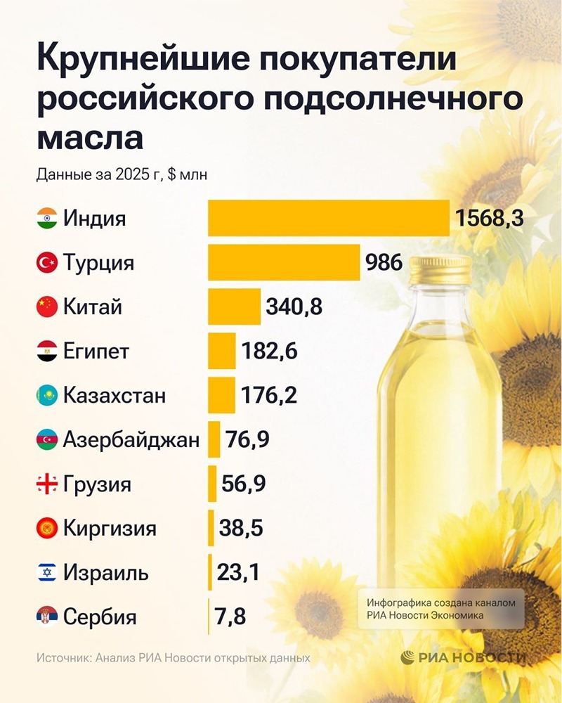 Индия, Турция и Китай стали крупнейшими импортёрами российского подсолнечного масла