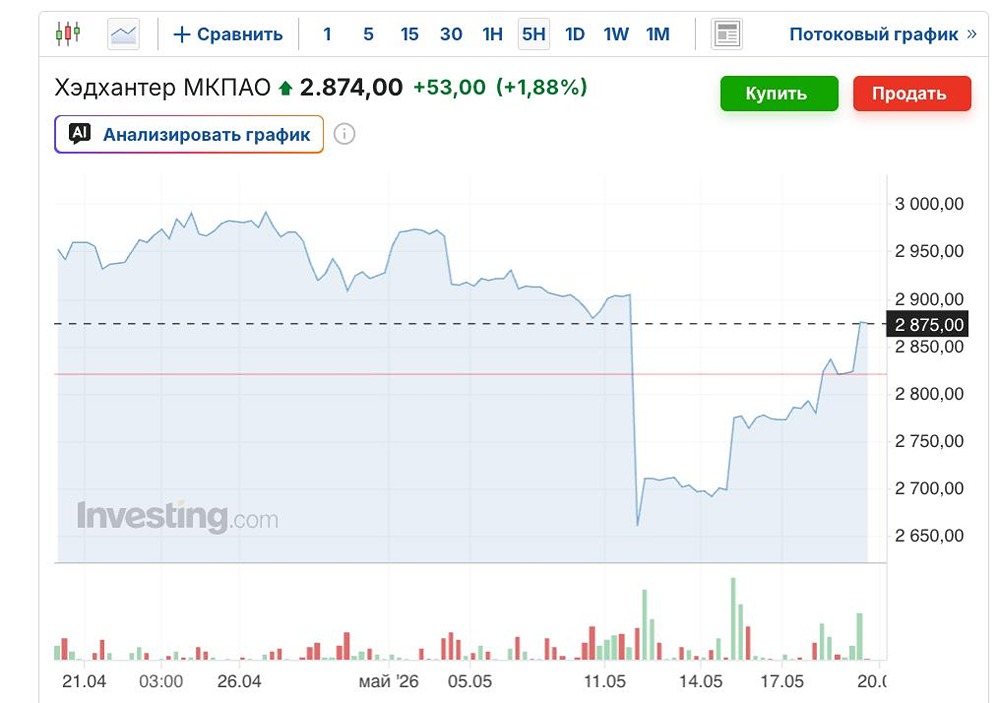 Акции «Хедхантер» закрыли дивидендный гэп на 8,5% за неделю