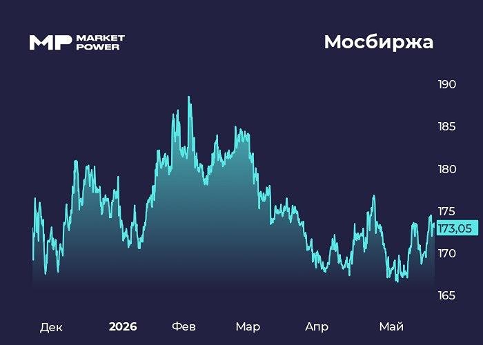 Почему акции Мосбиржи падают при росте прибыли и стоит ли сейчас покупать