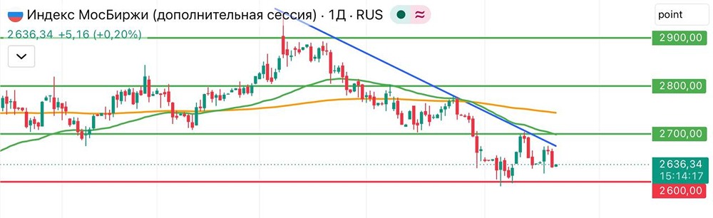 Сможет ли индекс Мосбиржи выйти из боковика 2600–2700 пунктов