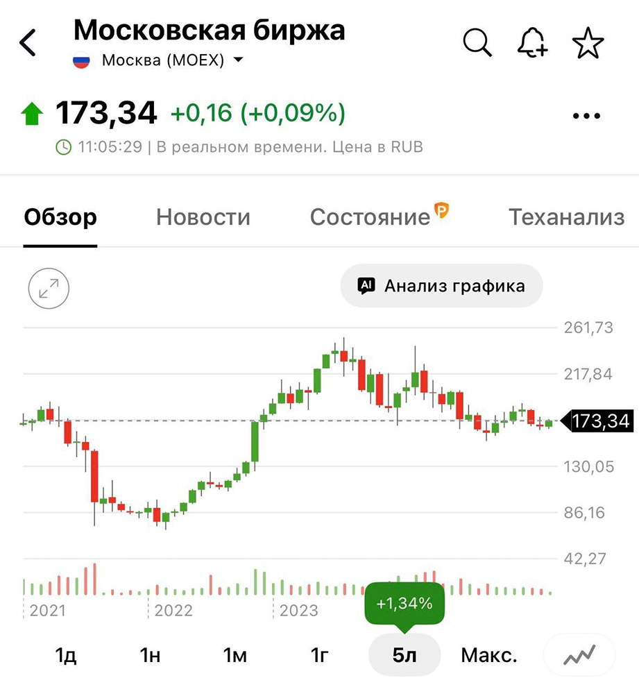Акции Мосбиржи: прибыль +32%, дивиденд 11,3%, но акции на минимумах: что не так