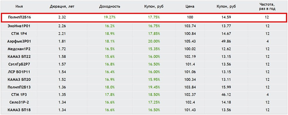 Почему выпуск «Полипласта П02‑БО‑16» интересен с купоном от 17,25%