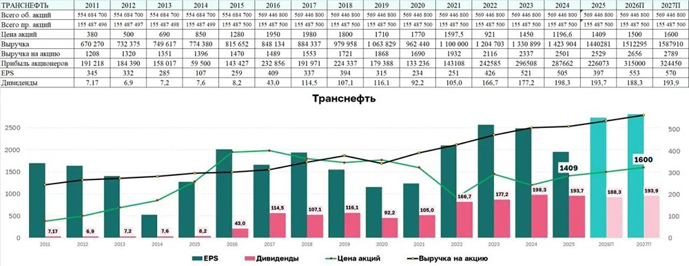 Стоит ли включать акции «Транснефть» в дивидендный портфель в 2026 году