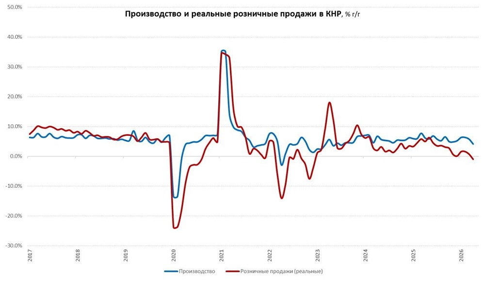 Почему экономика Китая замедлилась в апреле — что это значит для рынков