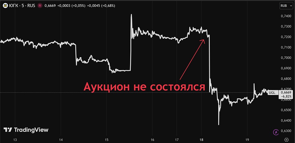 Голландский аукцион ЮГК: на сколько упадёт цена акций в мае 2026