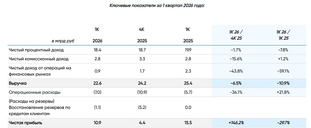 Что ждёт акции Банка Санкт-Петербург после завершения выкупа до 22 мая