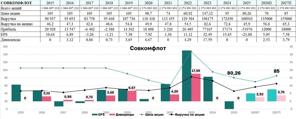 Сможет ли «Совкомфлот» восстановить котировки акций к 2027 год