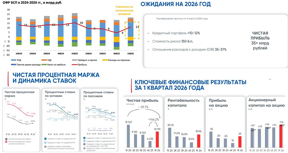 Стоит ли держать акции Банка Санкт-Петербург после отчёта за 1 квартал 2026