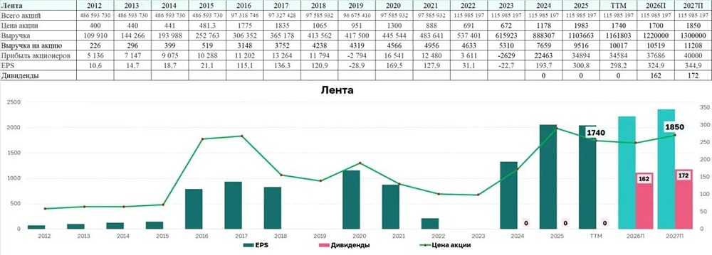 Что будет с акциями «Ленты» после достижения целевой цены