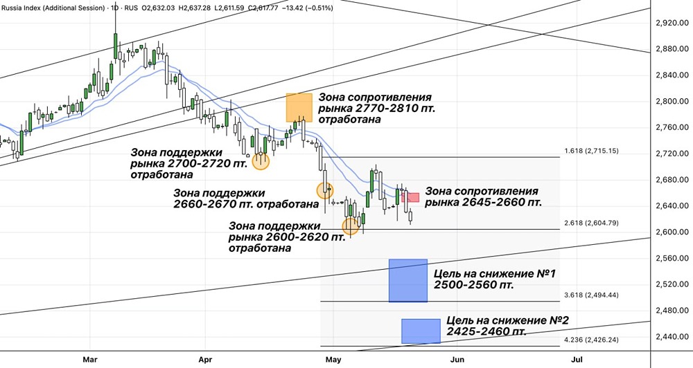 Где точка дна падения индекса ММВБ на графике