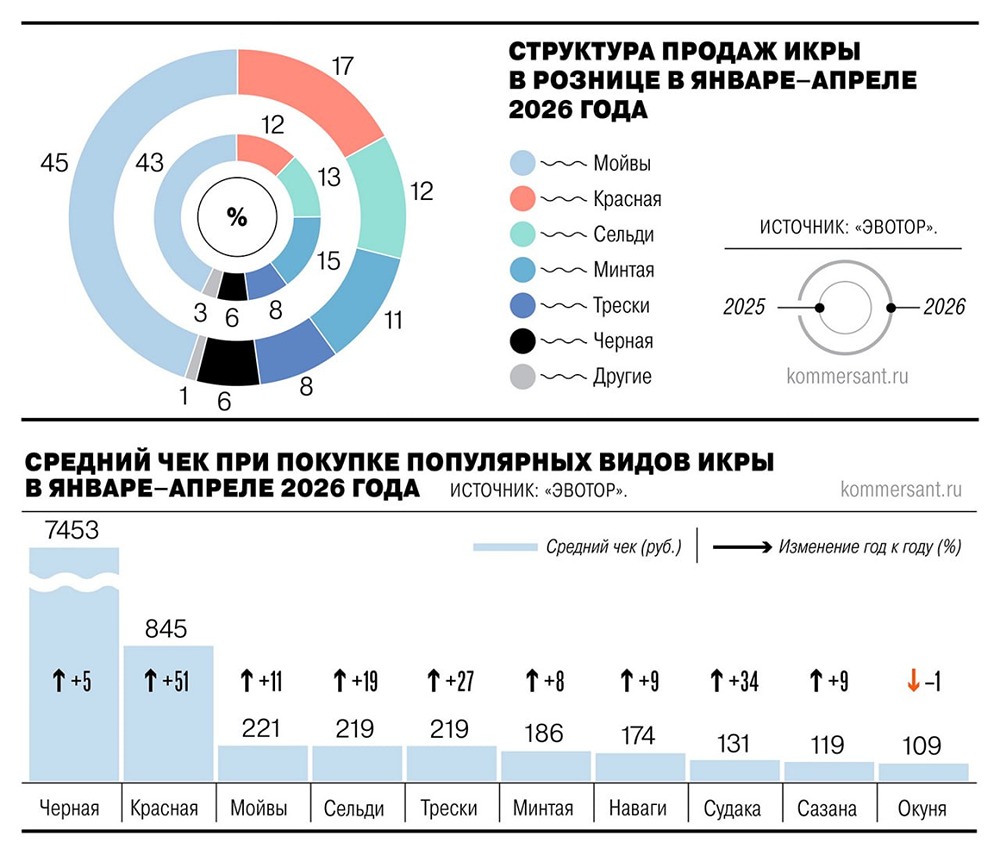Почему продажи чёрной икры упали на 22 %, а красной — выросли