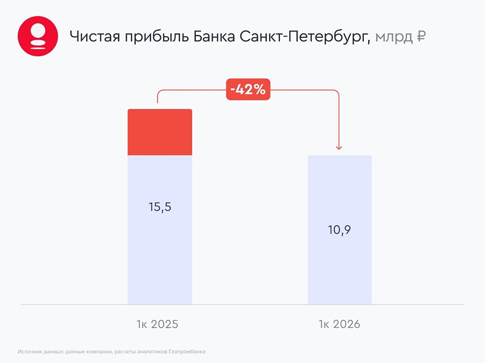 Какой прогноз по дивидендам по акциям Банка Санкт-Петербург на 2026 год