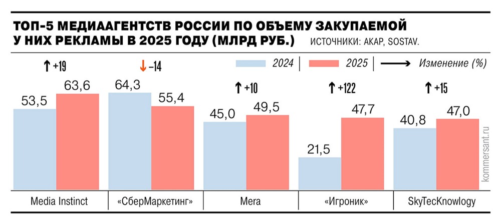 Почему рост рынка рекламы в России замедлился