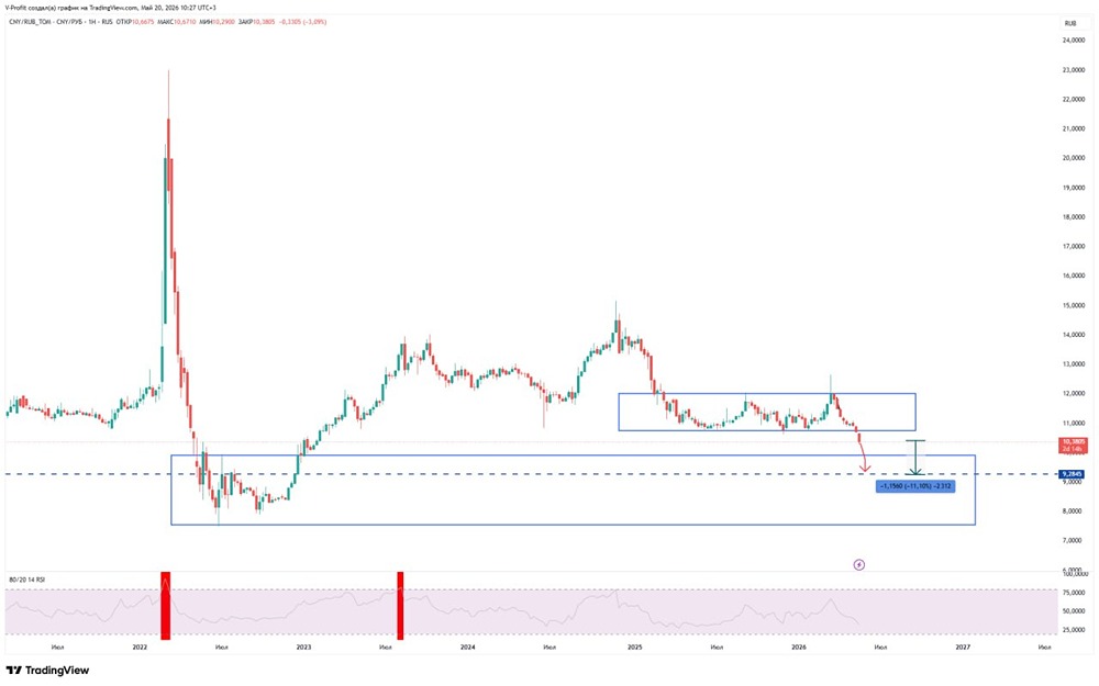 Курс CNY/RUB может упасть еще на 11% до уровня поддержки 9,28